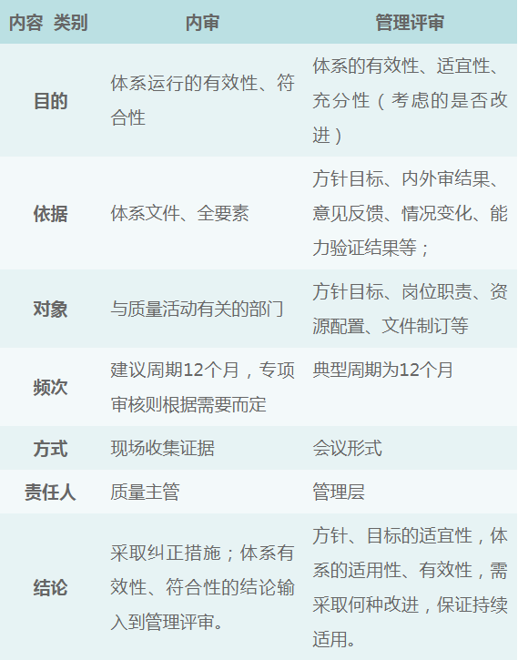 一張圖看懂懂實(shí)驗(yàn)室內(nèi)審與管理評(píng)審的區(qū)別